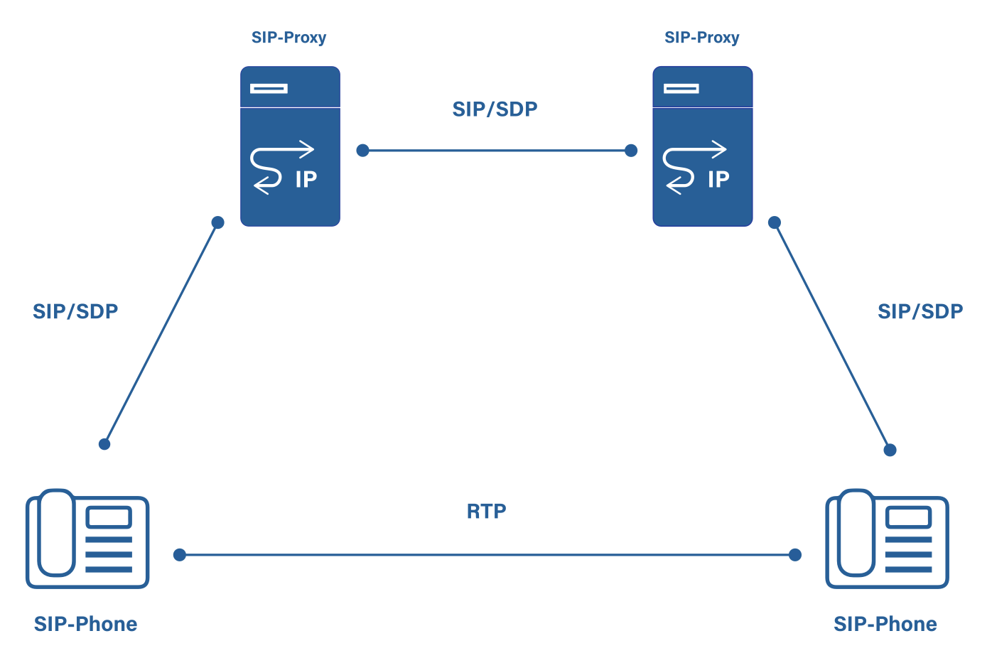 Figure 1: SIP trapezoid with differentiation between signaling over SIP and voice over RTP.