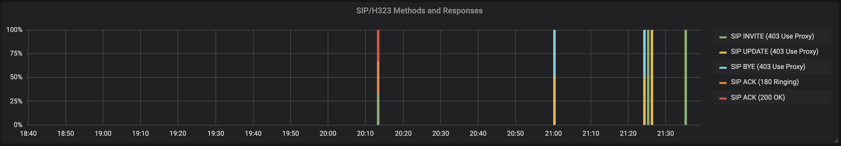 Figure 4: Graphical representation of the percentage of SIP request methods and associated responses.