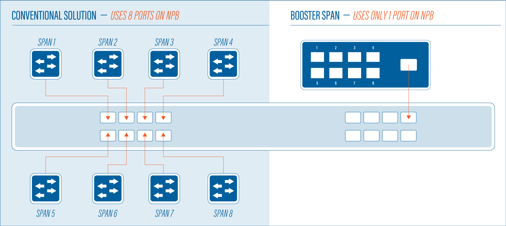 Booster vs Conventional