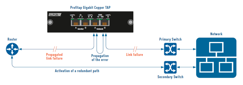 Link Failure Propagation