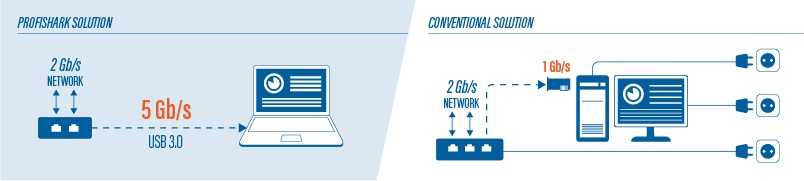 Profishark vs Conventional Solution