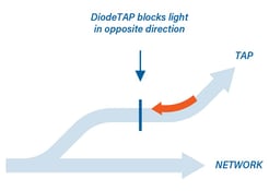 DiodeTAP schematic