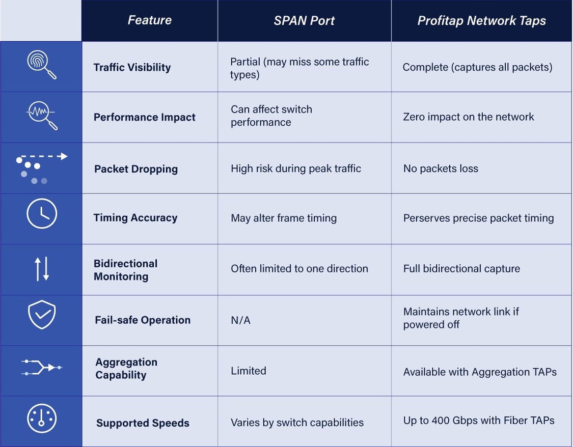 Network Taps For Network Traffic Analysis Essential Guide to Network Troubleshooting: Ensuring Complete Visibility