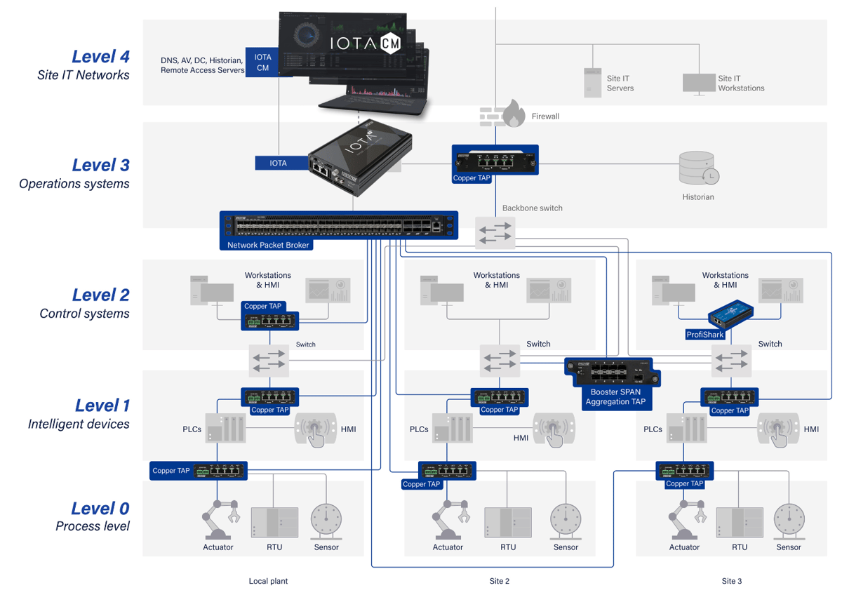Leverage IOTA for Efficient OT Network Capture and Analysis