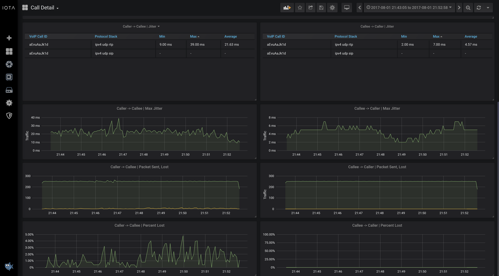 IOTA v2.3 Call Detail dashboard