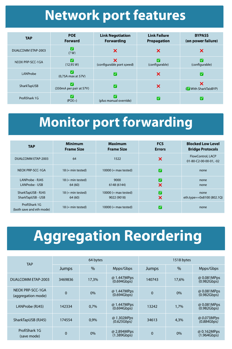 Network port features TAPs