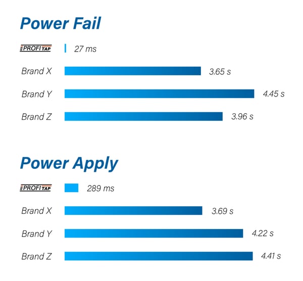 Profitap Network TAPs Recovery Time Test Results