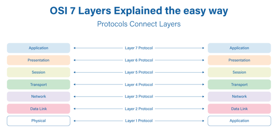 OSI 7 Layers Explained the Easy Way