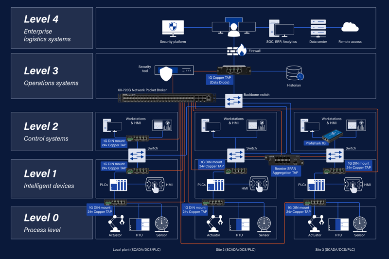 OT monitoring