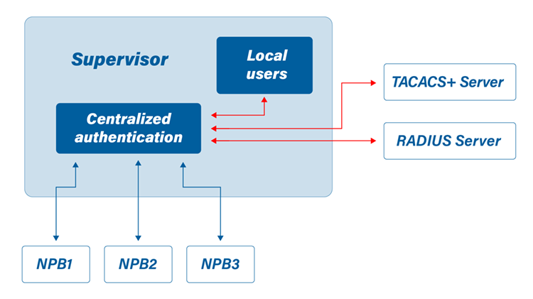 Supervisor-centralized-authentication-diagram