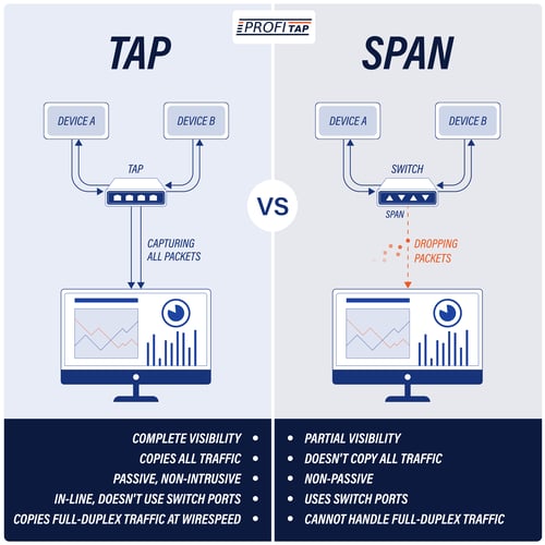 TAP vs SPAN