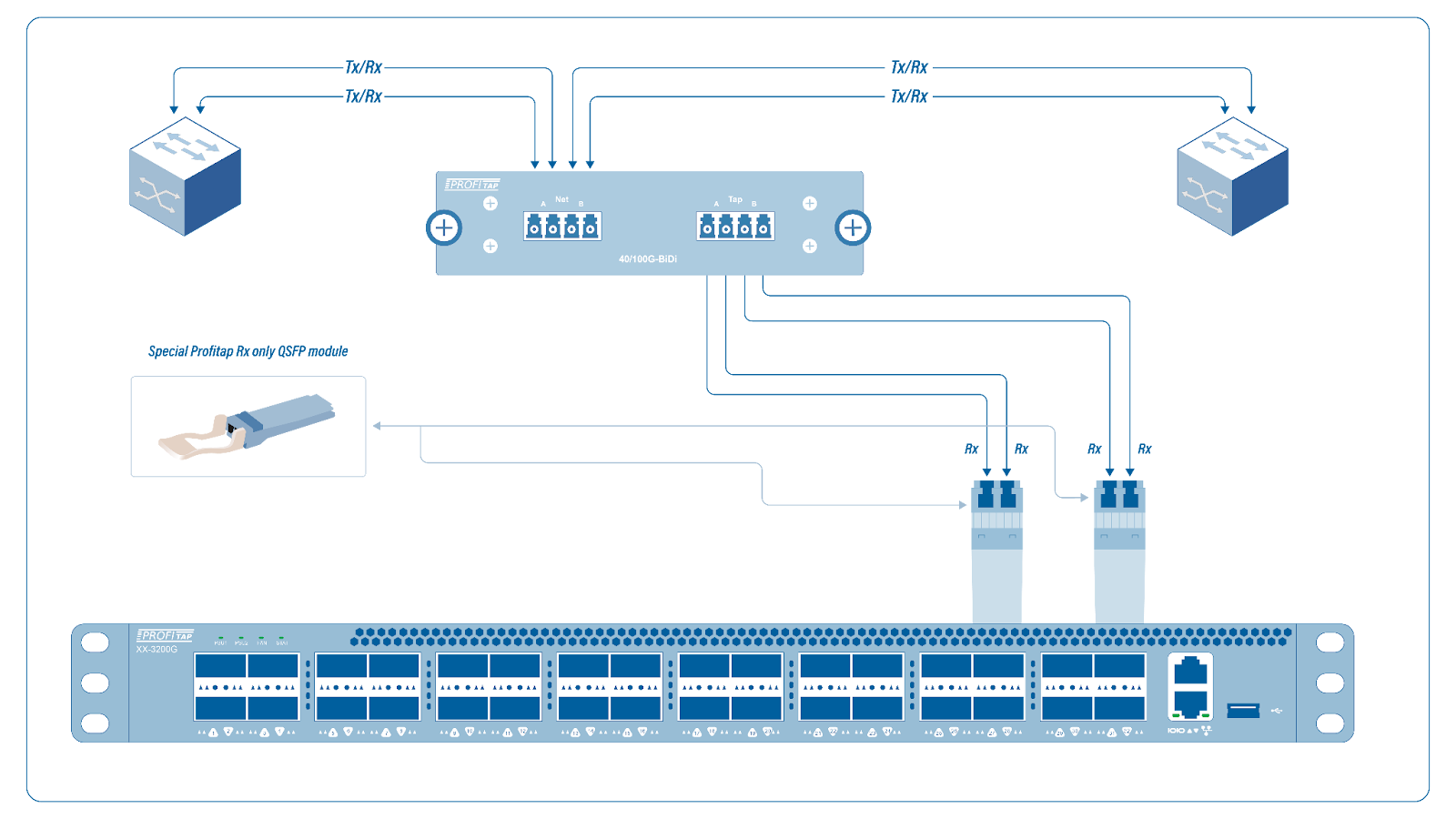 Communication Rx Chou RX-Only BiDi Transceivers for Passive Network Visibility