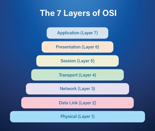 OSI 7 Layers Explained the Easy Way
