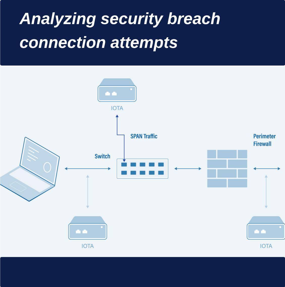 Analyzing security breach connection attempts with IOTA