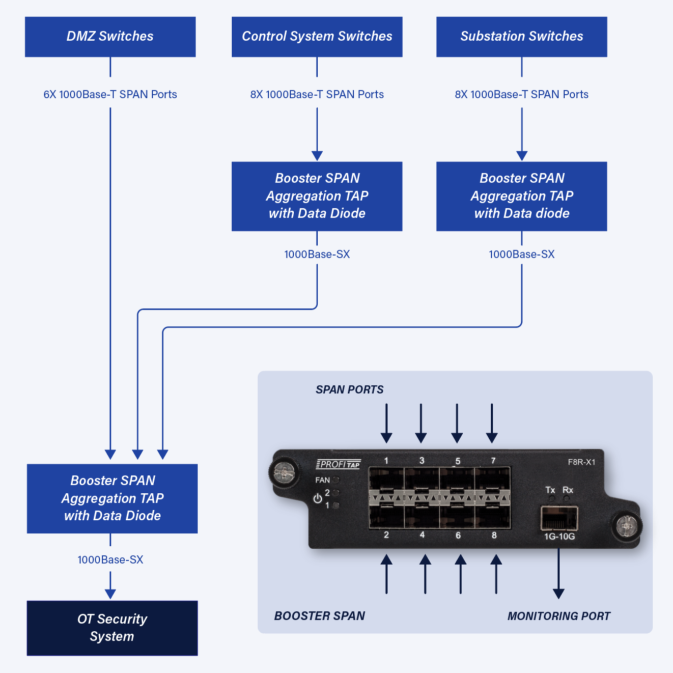 How Booster TAPs and NDR Systems Safeguard Industrial Control Networks