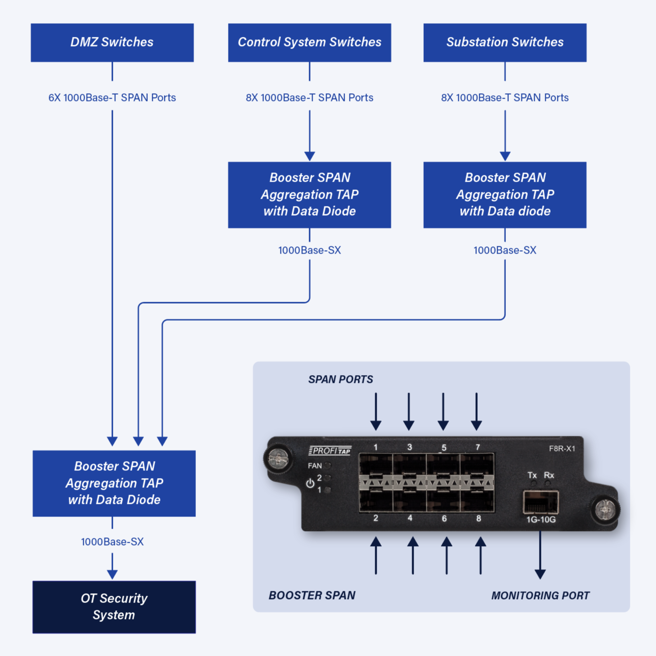 How Booster TAPs and NDR Systems Safeguard Industrial Control Networks