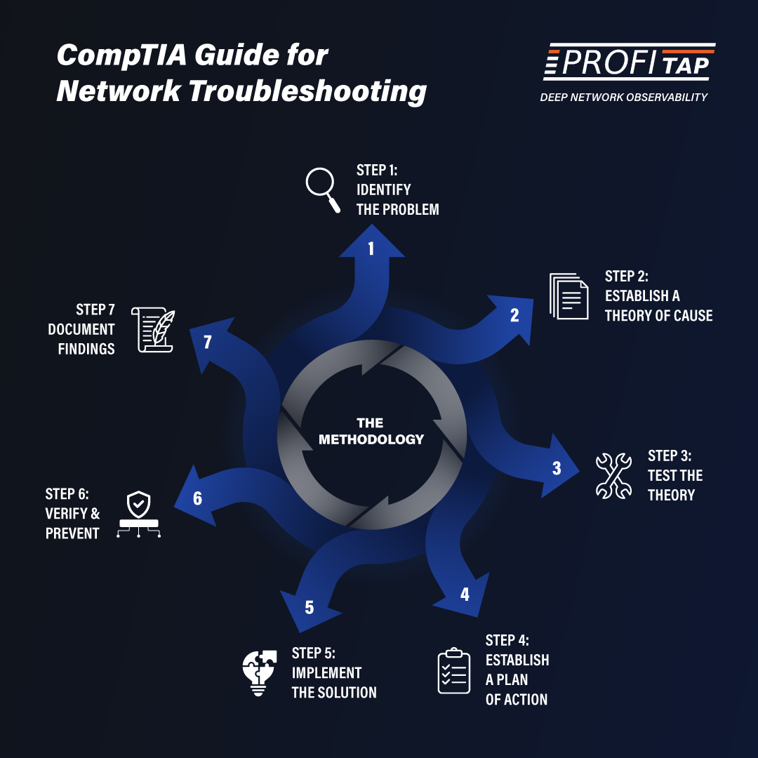 CompTIA Guide for Network Troubleshooting