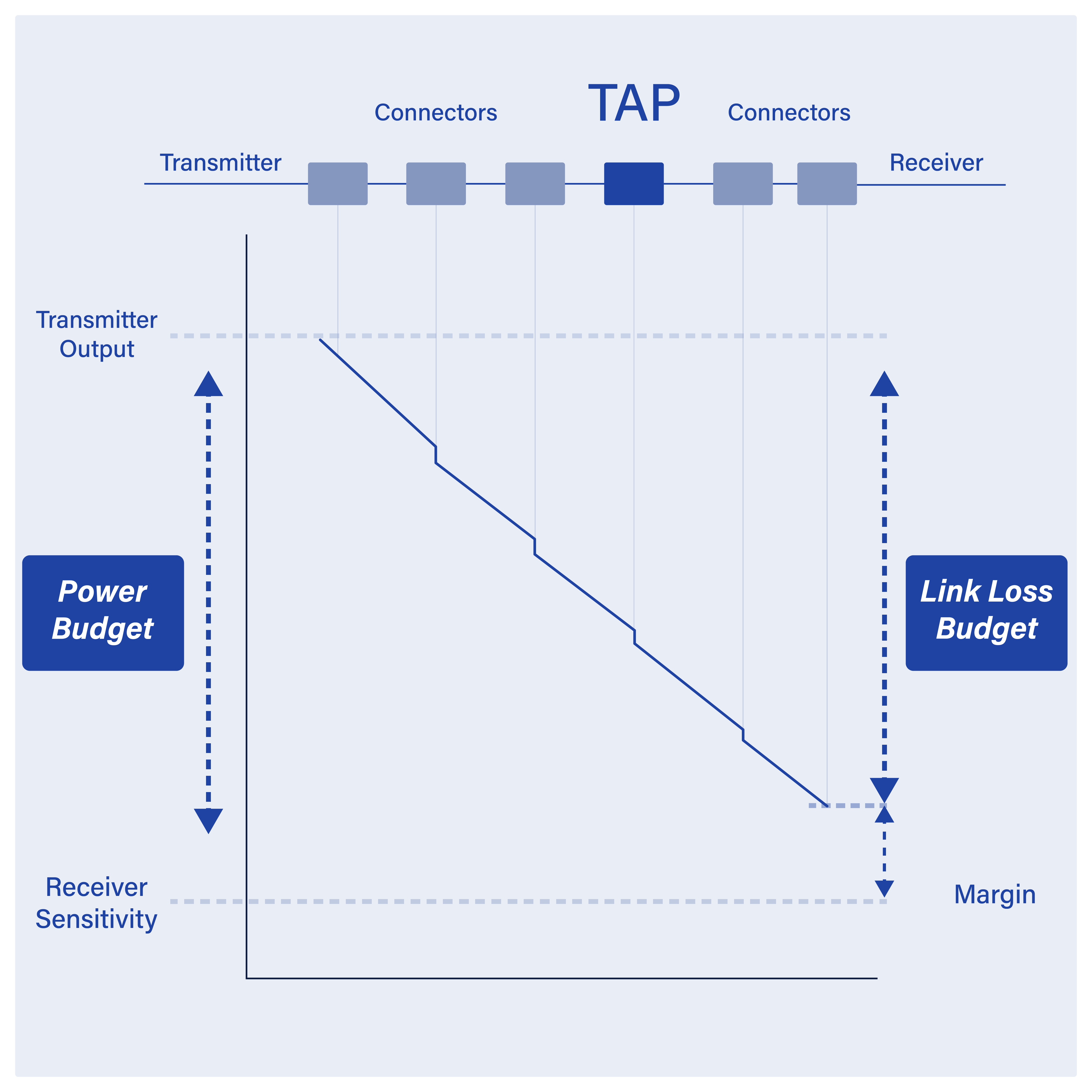 Optical Budget & Split Ratios in Fiber Network Monitoring