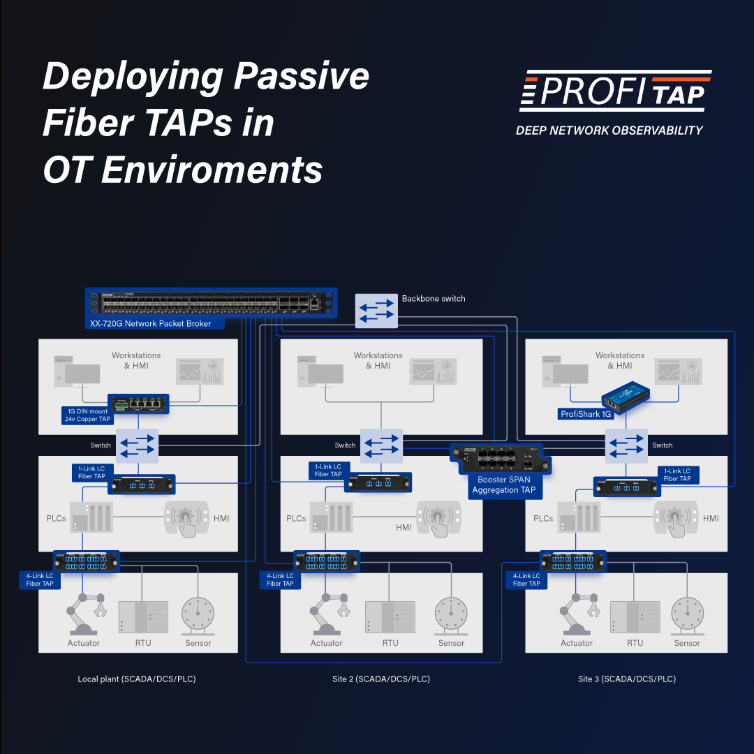 Deploying Passive Fiber TAPs in OT Environments: Best Practices
