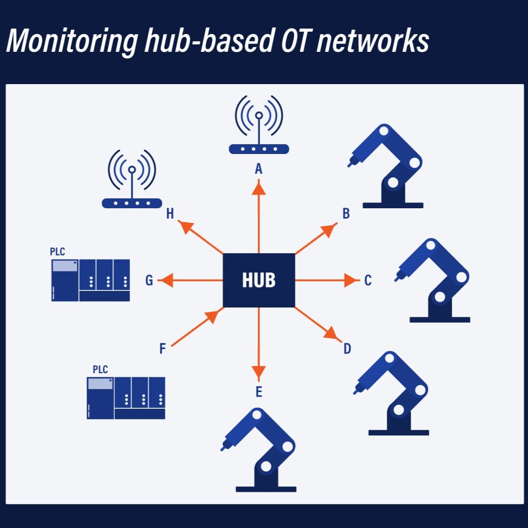 Monitoring hub-based OT networks