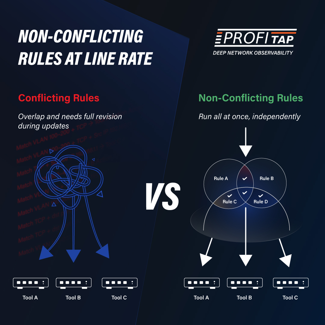 Non-conflicting Rules at Line Rate in Packet Brokers