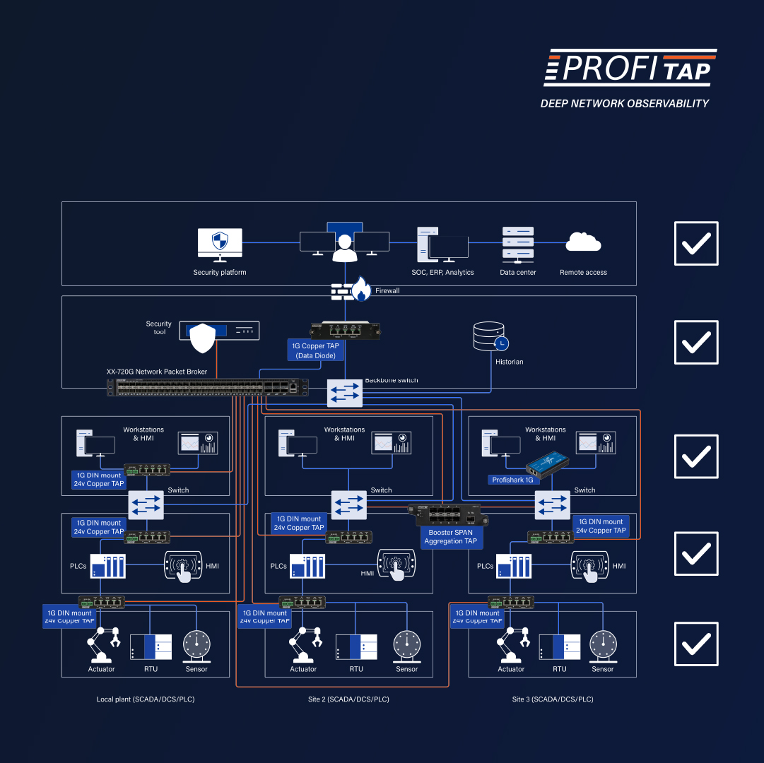 OT Monitoring Checklist: Securing Critical Infrastructure
