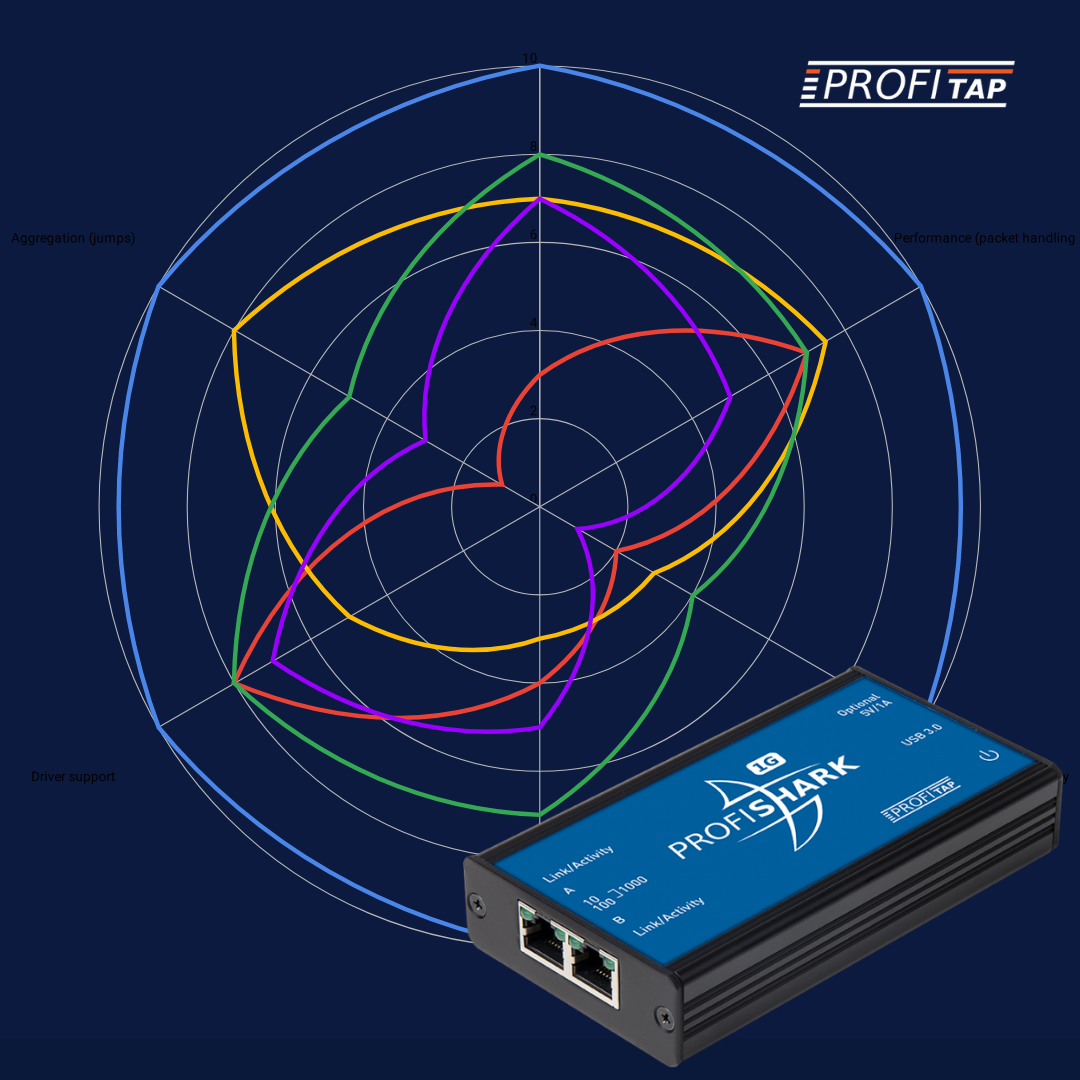 Profishark Compared to other Portable Gigabit TAPs