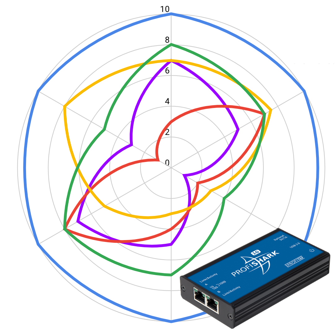 Profishark Compared to other Portable Gigabit TAPs