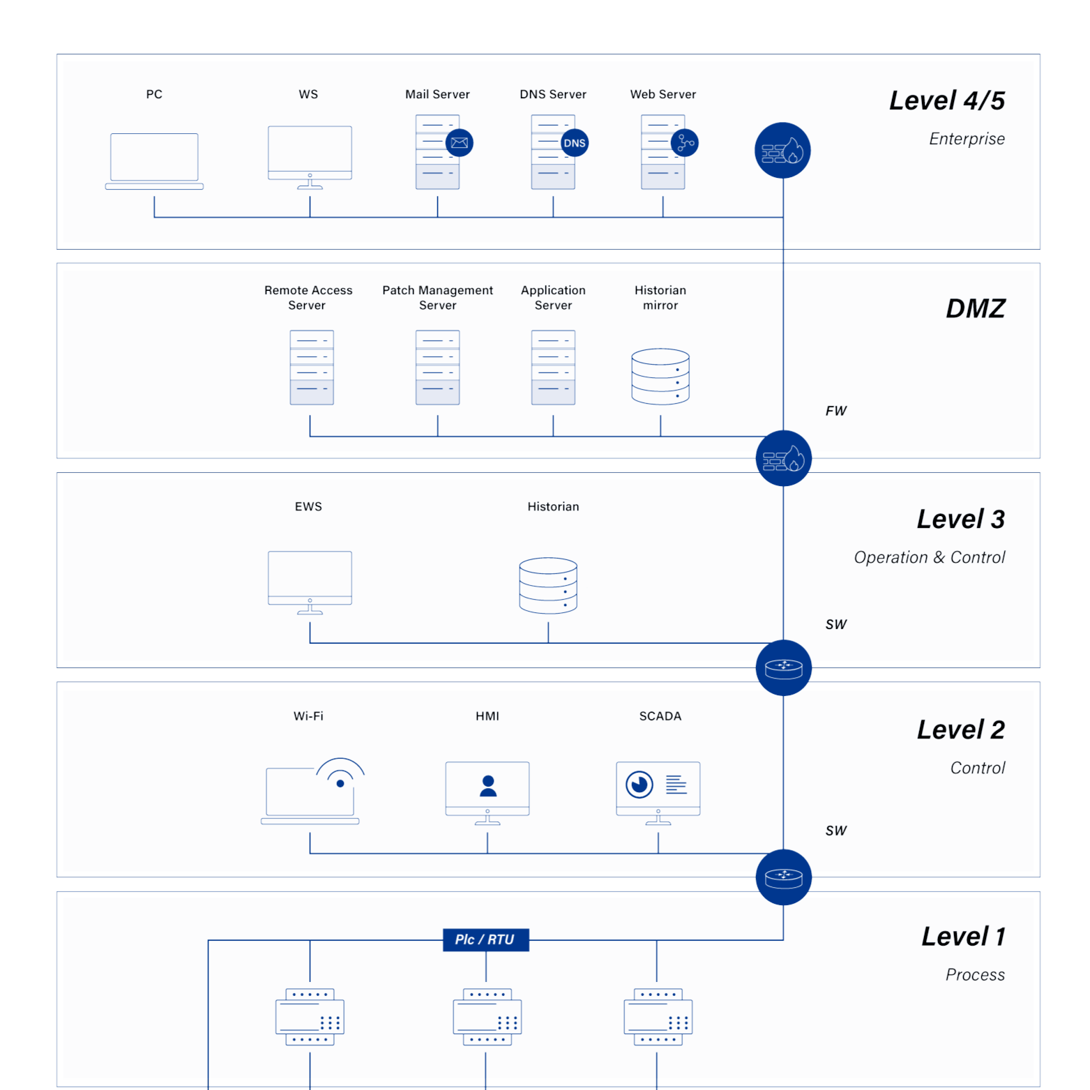 Monitoring OT Networks Securely with TAPs and NPBs: A Purdue Model Approach