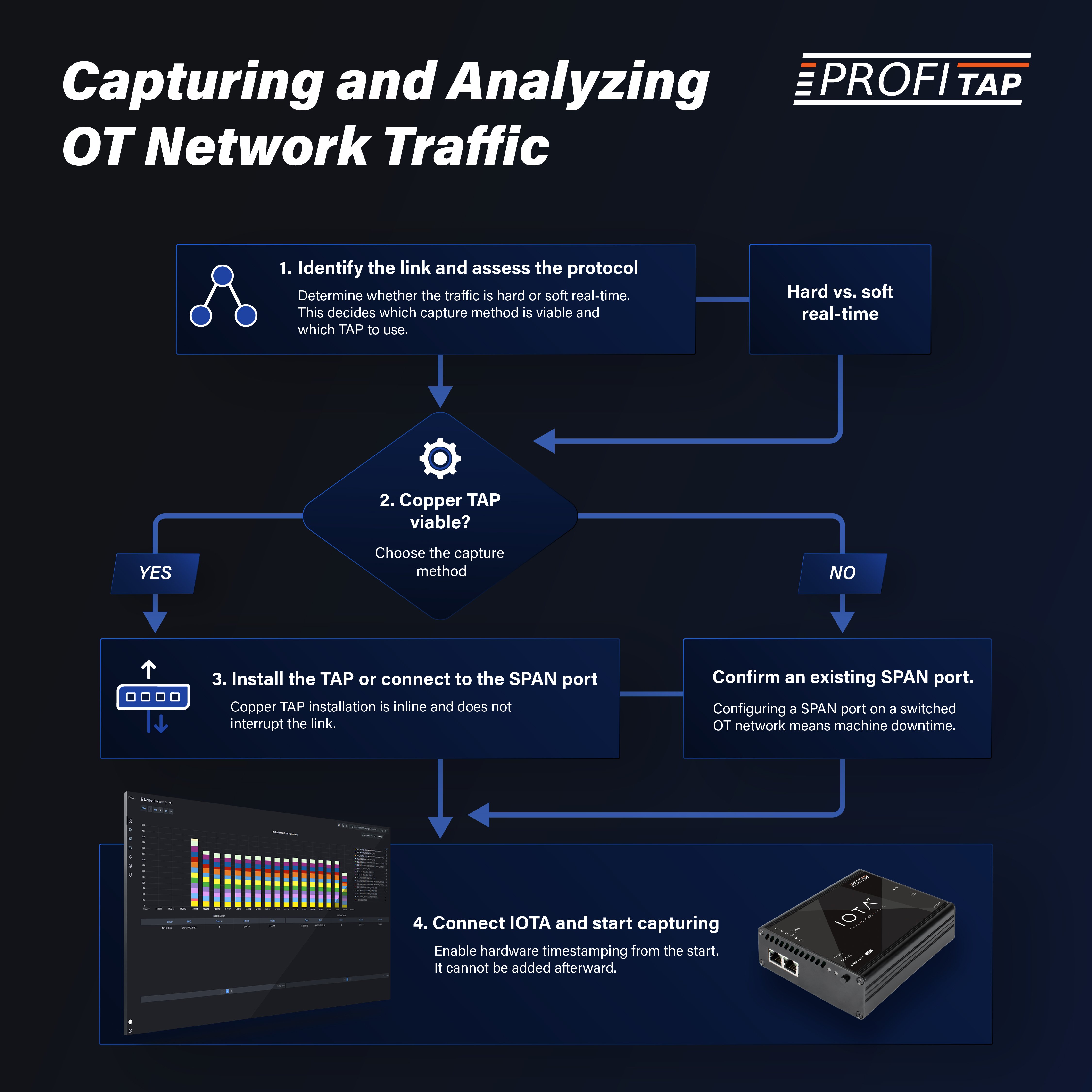 Capturing and Analyzing OT Network Traffic Workflow