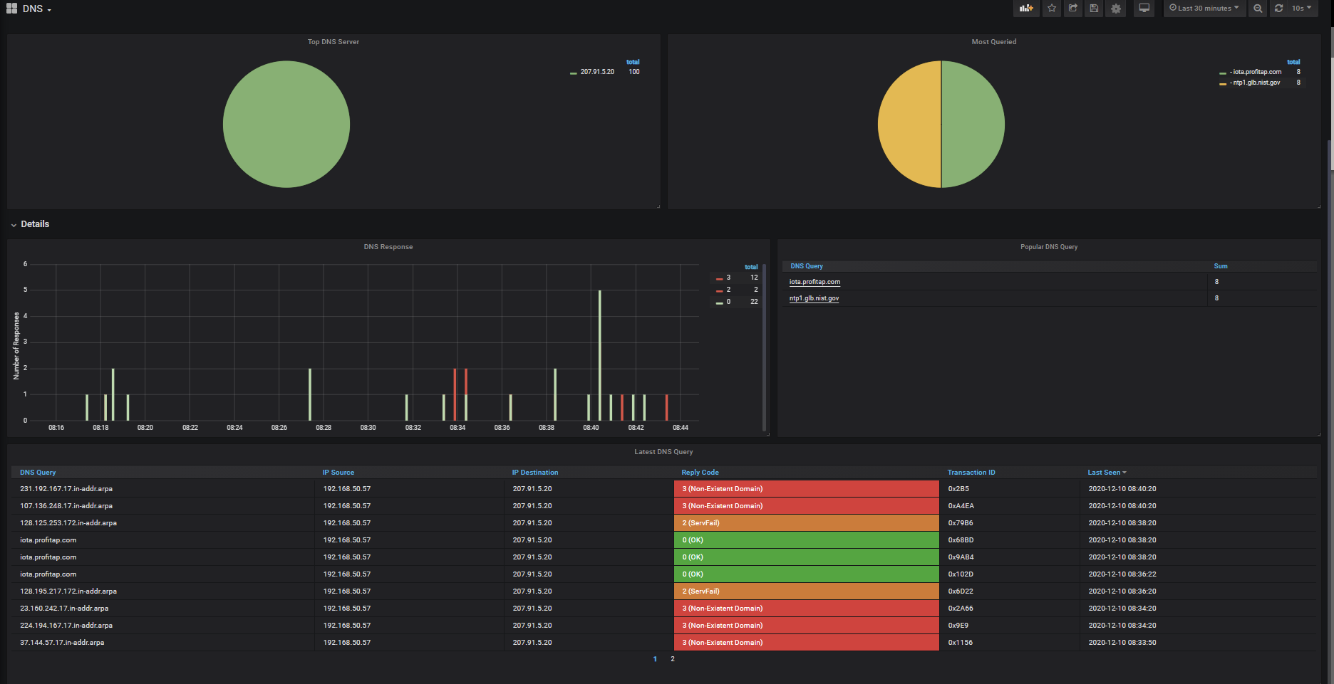 DNS reply code identification Profitap IOTA dashbboard