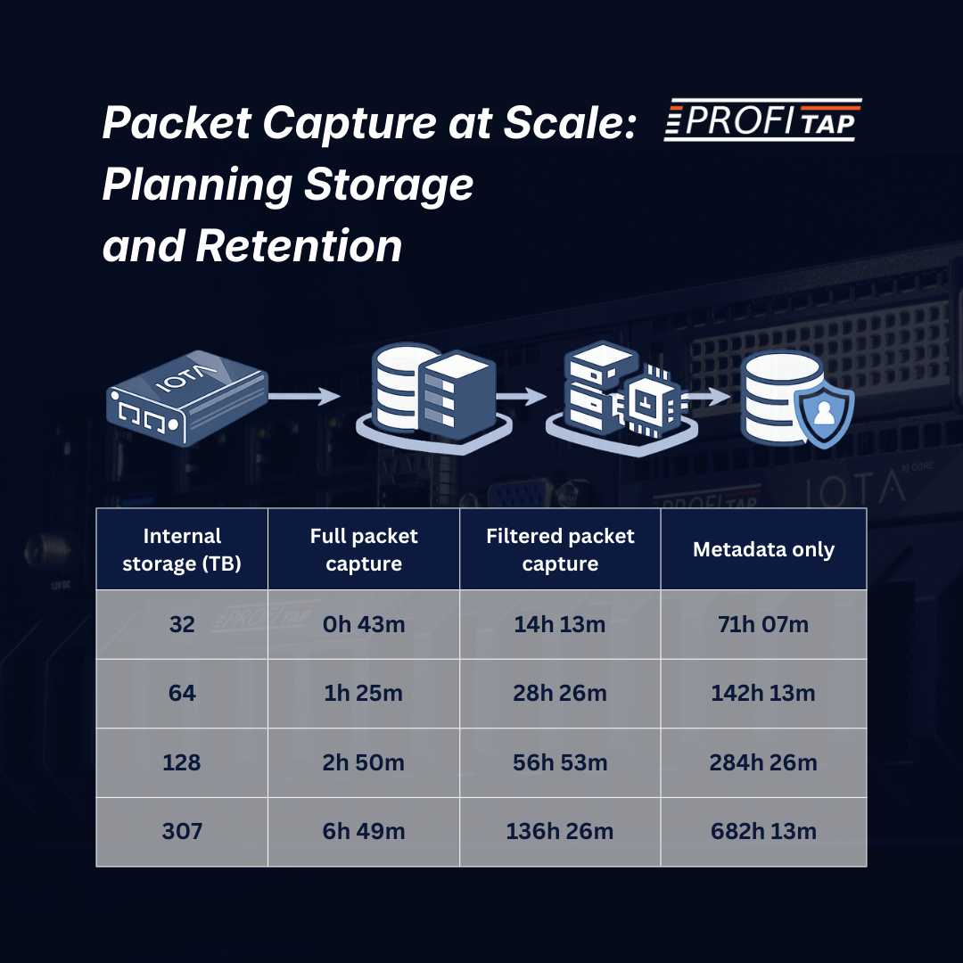 Packet Capture at Scale: Planning Storage and Retention